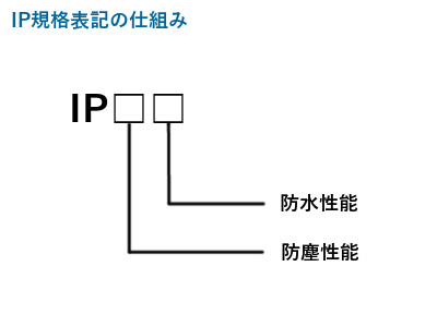 IP規格表記の仕組み